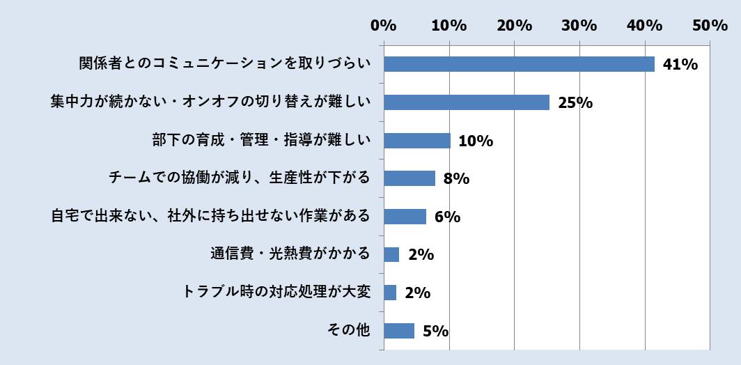 テレワークのデメリット 「関係者とのコミュニケーションを取りづらい」(41%)「集中力が続かない・オンオフの切り替えが難しい」(25%)