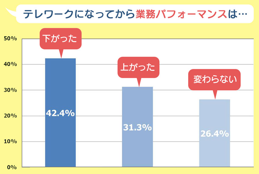 テレワークになって、あなたの「業務パフォーマンス」はどうなりましたか? 「下がった」42.4% 「上がった」31.3% 「変わらない」26.4%