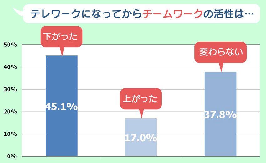 テレワークになって、あなたの「チームワークの活性」はどうなりましたか? 「下がった」45.1% 「上がった」17.0% 「変わらない」37.8%