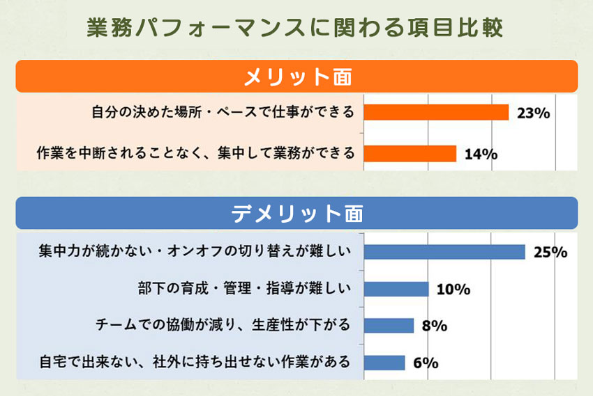 テレワークアンケート 業務パフォーマンスに関わる項目 比較