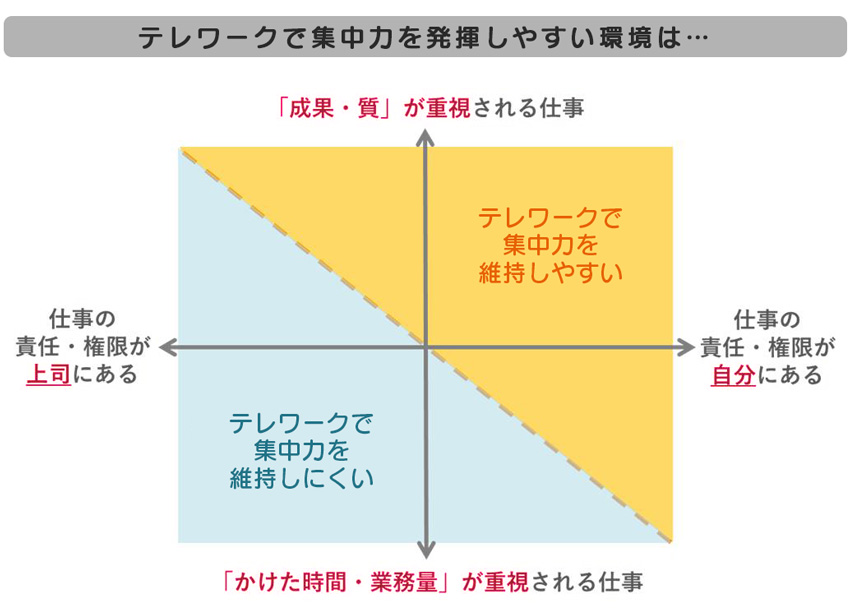 「成果・質」が重視される仕事
・仕事の責任・権限が自分にある = テレワークで集中力を維持しやすい