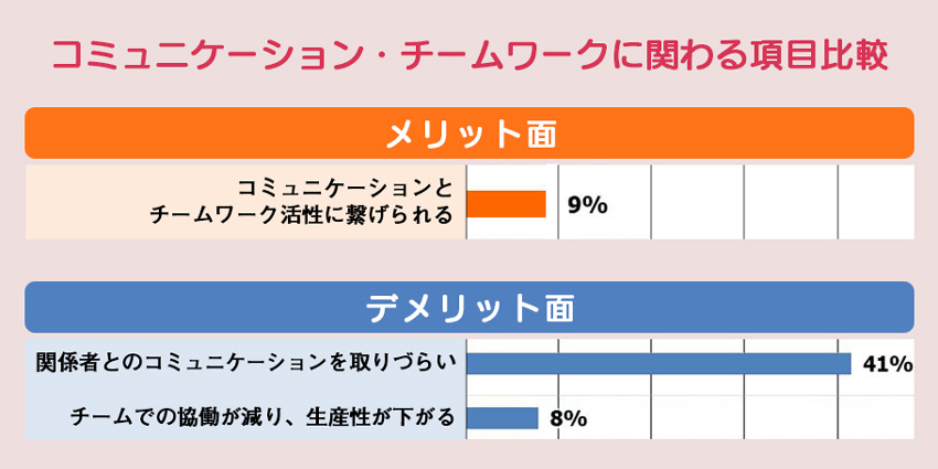 テレワークアンケート コミュニケーション・チームワークに関わる項目 比較