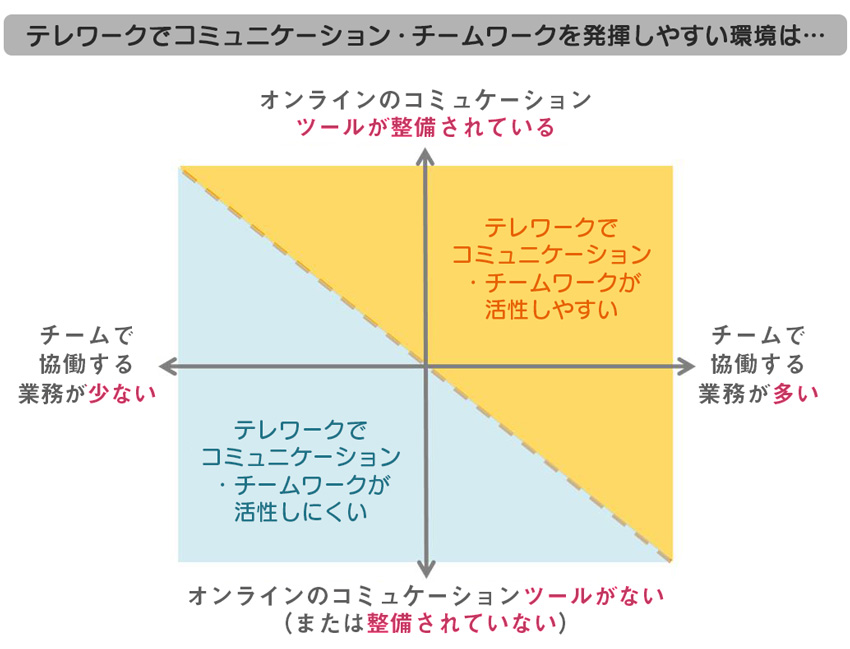 オンラインのコミュニケーション
ツールが整備されている・チームで協働する業務が多い(普段からチーム間のコミュニケーションが多い) = テレワークでコミュニケーション・チームワークが活性しやすい