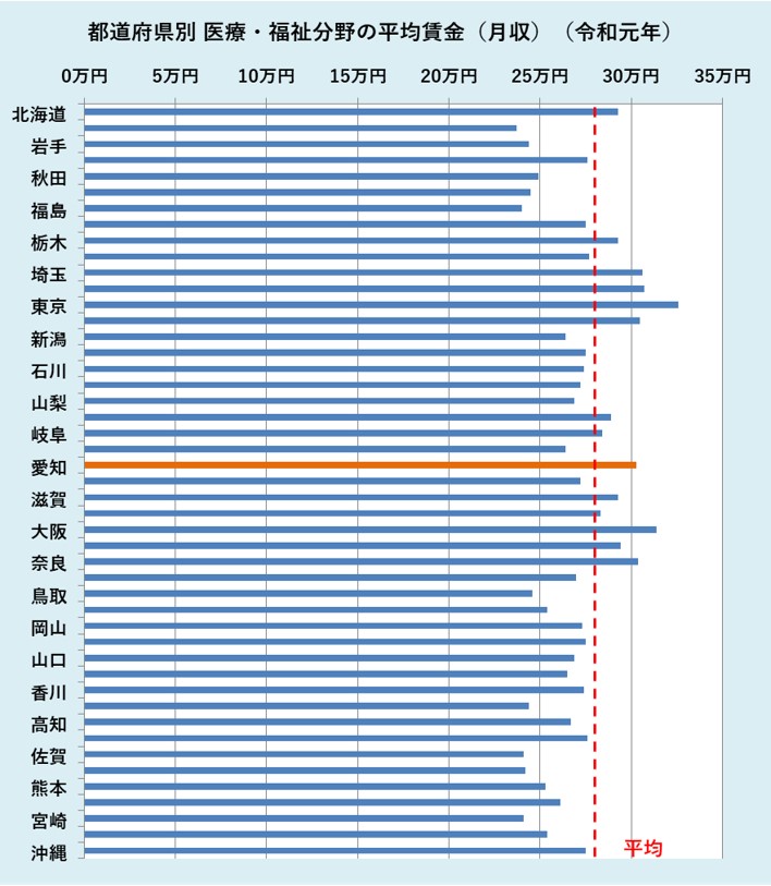 都道府県別 医療福祉分野の平均賃金