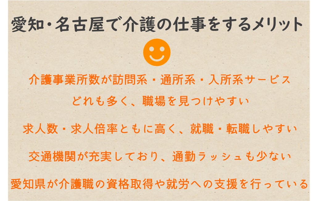 1)愛知で介護の仕事をするメリット,介護事業所数が訪問系・通所系・入所系サービスどれも多く、職場を見つけやすい
求人数・求人倍率ともに高く、就職・転職しやすい
交通機関が充実しており、通勤ラッシュも少ない
愛知・名古屋市が介護職の資格取得支援をしている