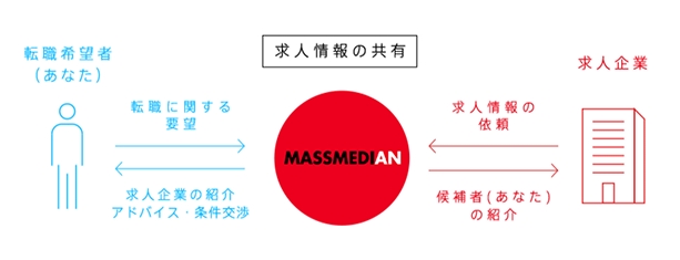 マスメディアンのサービスの仕組み