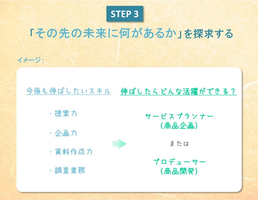 STEP3「その先の未来に何があるか」を考える