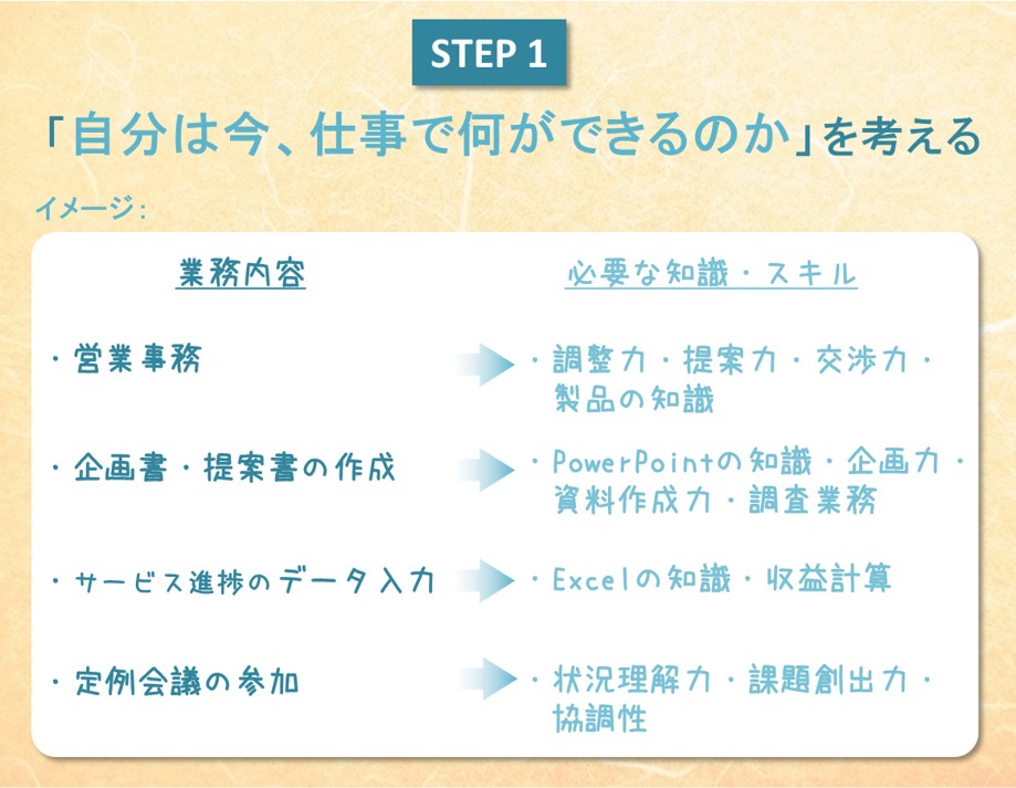 STEP1 「自分は今、仕事でなにができるのか」を考える