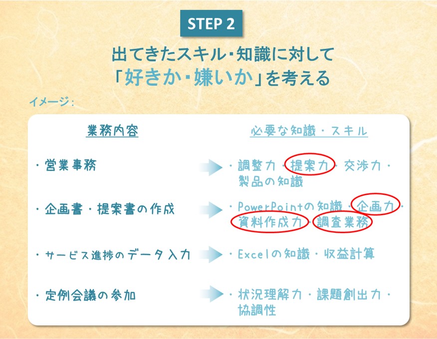 STEP2 出てきたスキル・知識に対して、「好きか・嫌いか」を考える