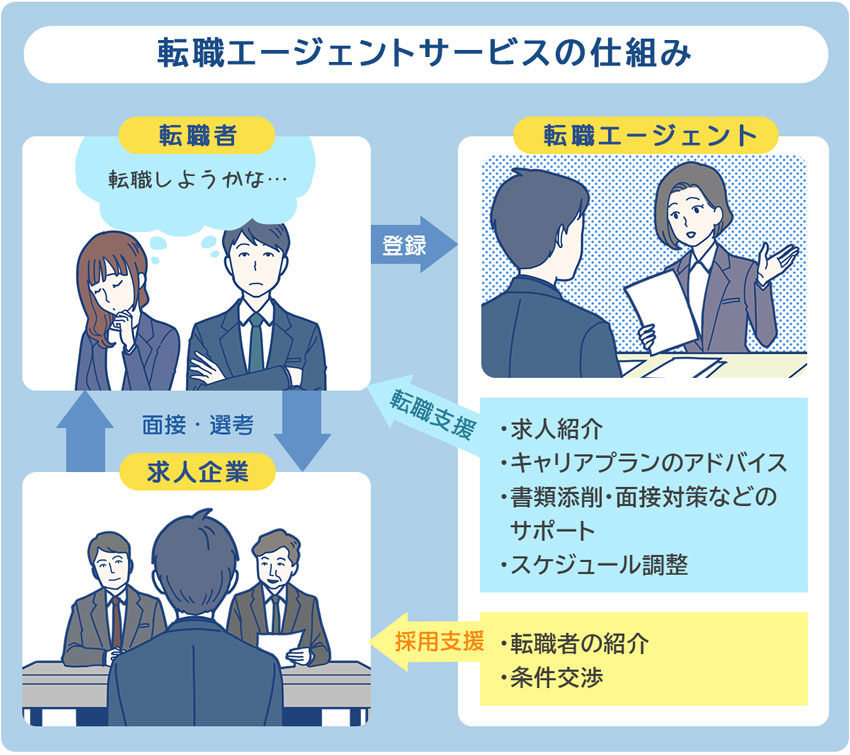 転職エージェントサービスのしくみ