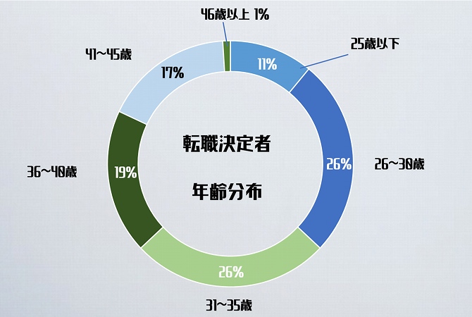 GEEKLY(ギークリー)の転職成功実績