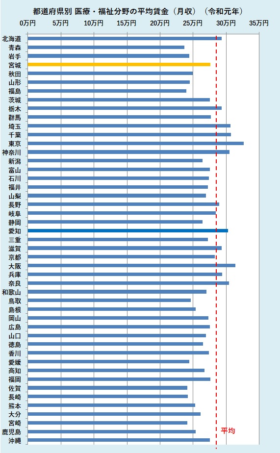 都道府県別・医療福祉分野の平均賃金