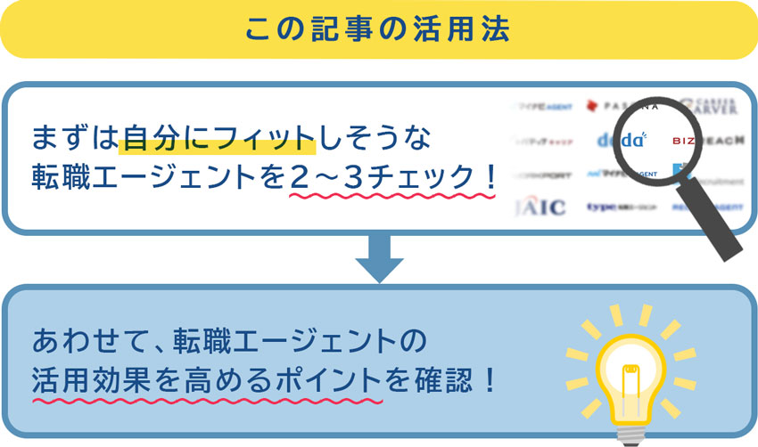 この記事の活用法。まずは自分にフィットしそうな転職エージェントを2~3チェック。あわせて、転職エージェントの活用効果を高めるポイントを確認!