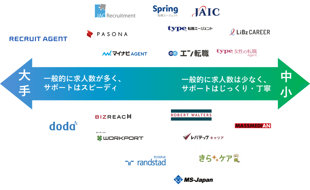 国内主要転職エージェントの「総合型/特化型」「大手/中小」分布図