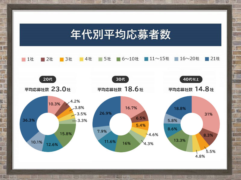 年代別平均応募社数 20代 30代 40代