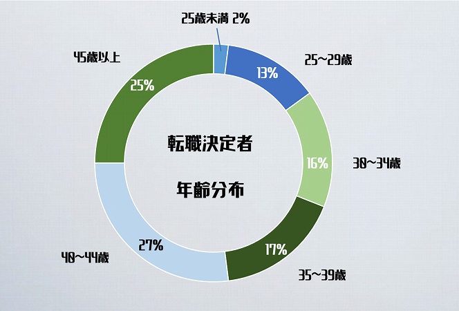 JACリクルートメント転職決定者の年齢分布