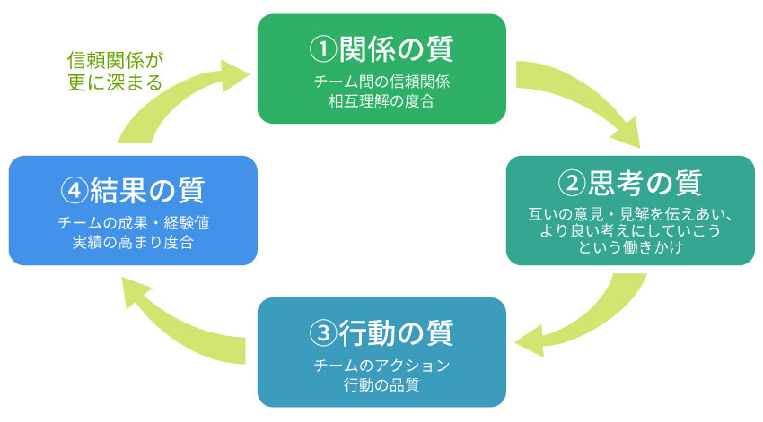 成功の循環モデル 関係の質が良くなることで思考の質が高まり、さらにはそれが行動の質につながり、結果の質にも表れるという、好循環のサイクルを指している