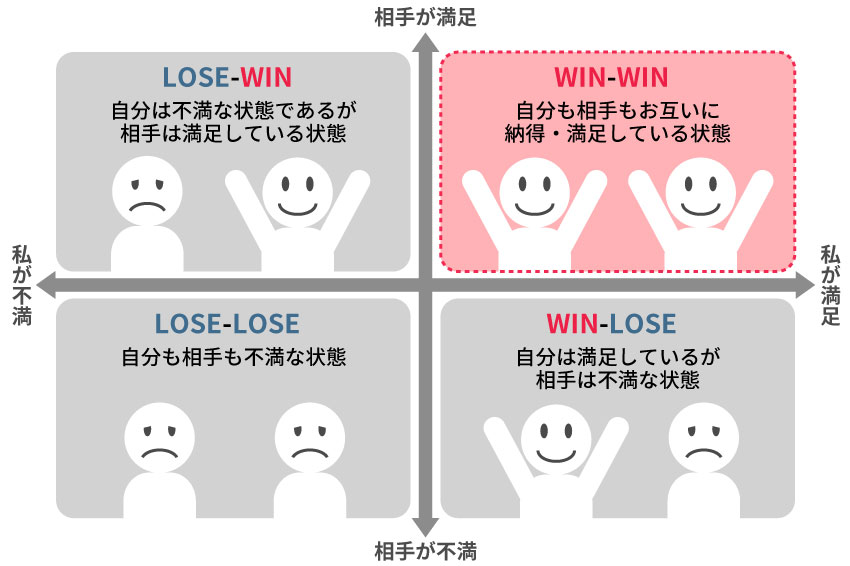 自身と相手の状態を4つに分けて説明 ①LOSE-WIN 自分は不満な状態で相手は満足の状態 ②WIN-LOSE 自分は満足しているが、相手は不満な状態 ③LOSE-LOSE 自分も相手も不満な状態 ④WIN-WIN 自分も相手も満足な状態