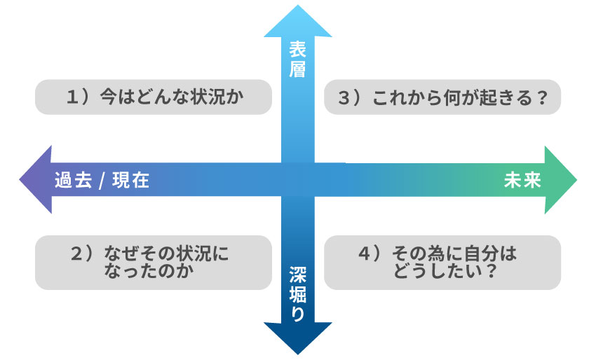 縦軸の上に表層、下に深堀り 横軸の左に過去・現在、右に未来。 この中に4つの視点を当てはめていくと、左上に①今はどんな状況か 左下に②なぜそのような状況になったのか 右上に③これから何が起きるか 右下に④そのために自分はどうしたいのか?