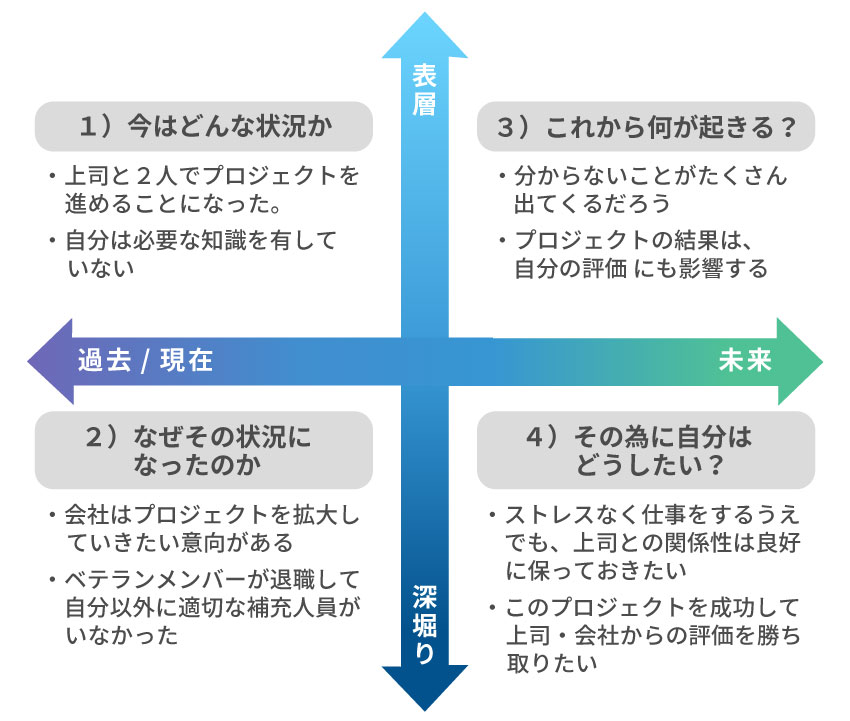 先の図と同じ表だが、実際に考えて当てはめてみる 左上①今はどんな状況か:上司と二人でプロジェクトを進めることになった、自分は必要な知識を有していない ②なぜそのような状況になったのか:会社はプロジェクトを拡大していきたい意向にある、ベテランメンバーが退職して自分以外に適切な補充人員がいなかった、 ③これから何が起きるか:分からないことがたくさん出てくるだろう、プロジェクトの結果は、自分の評価にも影響する、 ④そのために自分はどうしたいのか?:ストレスなく仕事をする上でも上司との関係性は良好に保っておきたい、このプロジェクトを成功して上司・会社からの評価を勝ち取りたい