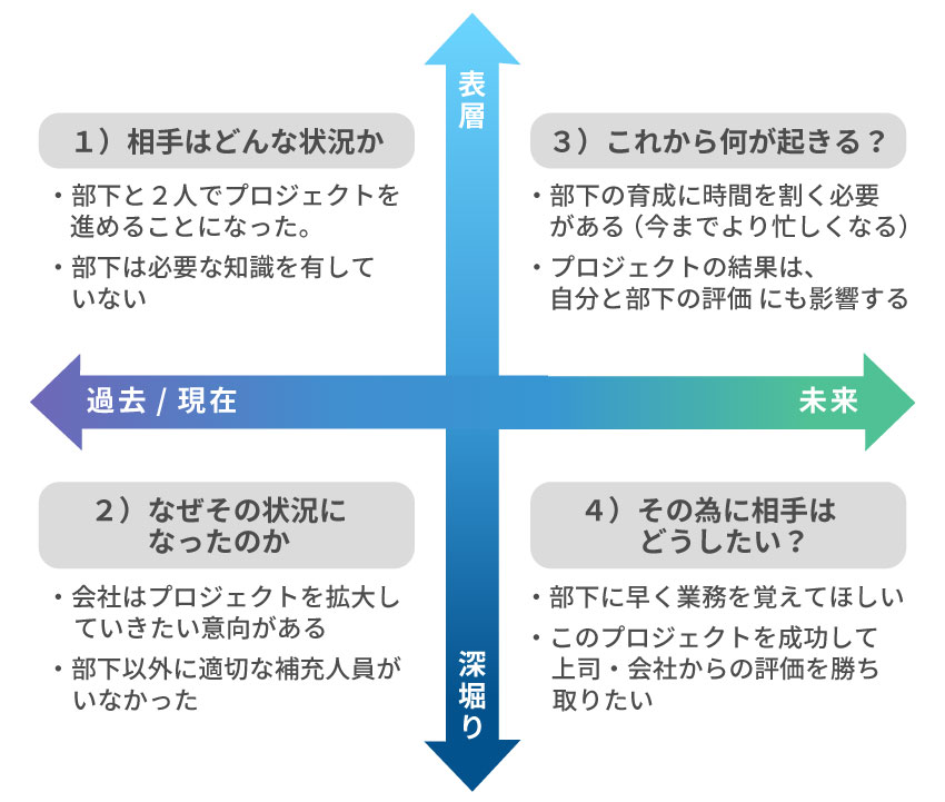 先の4つの視点分析と同じ表だが、今度は相手の状況に置き換えて考えてみる 左上①今はどんな状況か:部下と二人でプロジェクトを進めることになった、部下は必要な知識を有していない ②なぜそのような状況になったのか:会社はプロジェクトを拡大していきたい意向にある、部下以外に適切な補充人員がいなかった、 ③これから何が起きるか:部下の育成に時間を割く必要がある、プロジェクトの結果は自分と部下の評価にも影響する ④そのために自分はどうしたいのか?:部下に早く業務を覚えてほしい、このプロジェクトを成功して上司・会社からの評価を勝ち取りたい