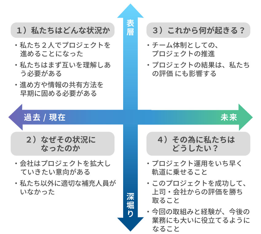 先の4つの視点分析のと同じ表だが、今度は私たちを主語に考えてみる 左上①今はどんな状況か:私たち二人でプロジェクトを進めることになった、私たちはまずお互いを理解する必要がある、進め方や情報の共有方法を早期に固める必要がある ②なぜそのような状況になったのか:会社はプロジェクトを拡大していきたい意向にある、私たち以外に適切な補充人員がいなかった、 ③これから何が起きるか:チーム体制としてのプロジェクトの推進、プロジェクトの結果は自分と部下の評価にも影響する ④そのために自分はどうしたいのか?:プロジェクトの運用をいち早く軌道に乗せること、このプロジェクトを成功して上司・会社からの評価を勝ち取りたい、今回の取り組みと経験が今後の業務にも大いに役立てるようになること