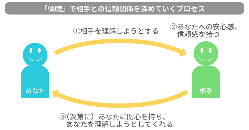 傾聴で相手との信頼関係を深めていくプロセス ①まずはあなたが相手を理解しようとする ②相手があなたへの安心感、信頼感を持つ ③すると、相手はあなたに関心を持ち、理解しようとしてくれる