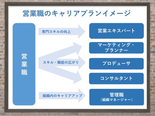 営業職のキャリアプランイメージ