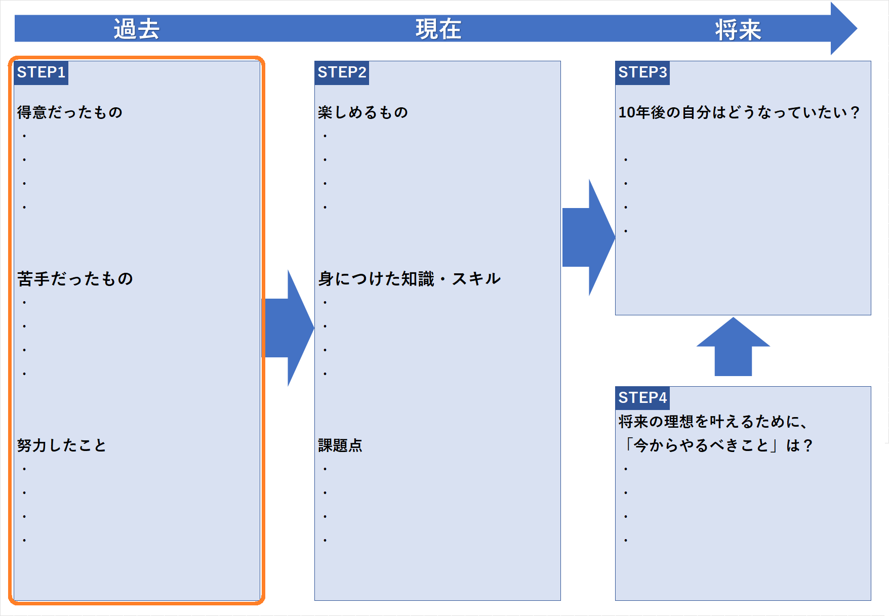STEP1 過去の自分を客観的に振り返る・得意だったもの・苦手だったもの・努力したものなど