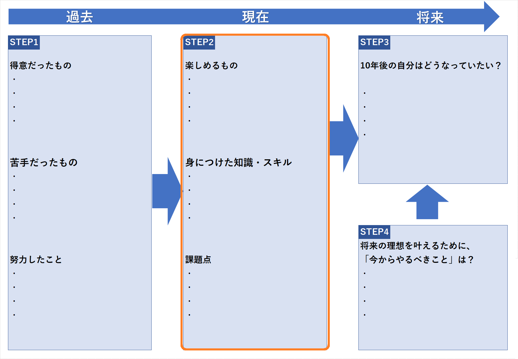 STEP2 現在の自分の「スキル」「楽しいこと」を掘り下げる・楽しめるもの・身につけた知識・スキル・克服したことなど