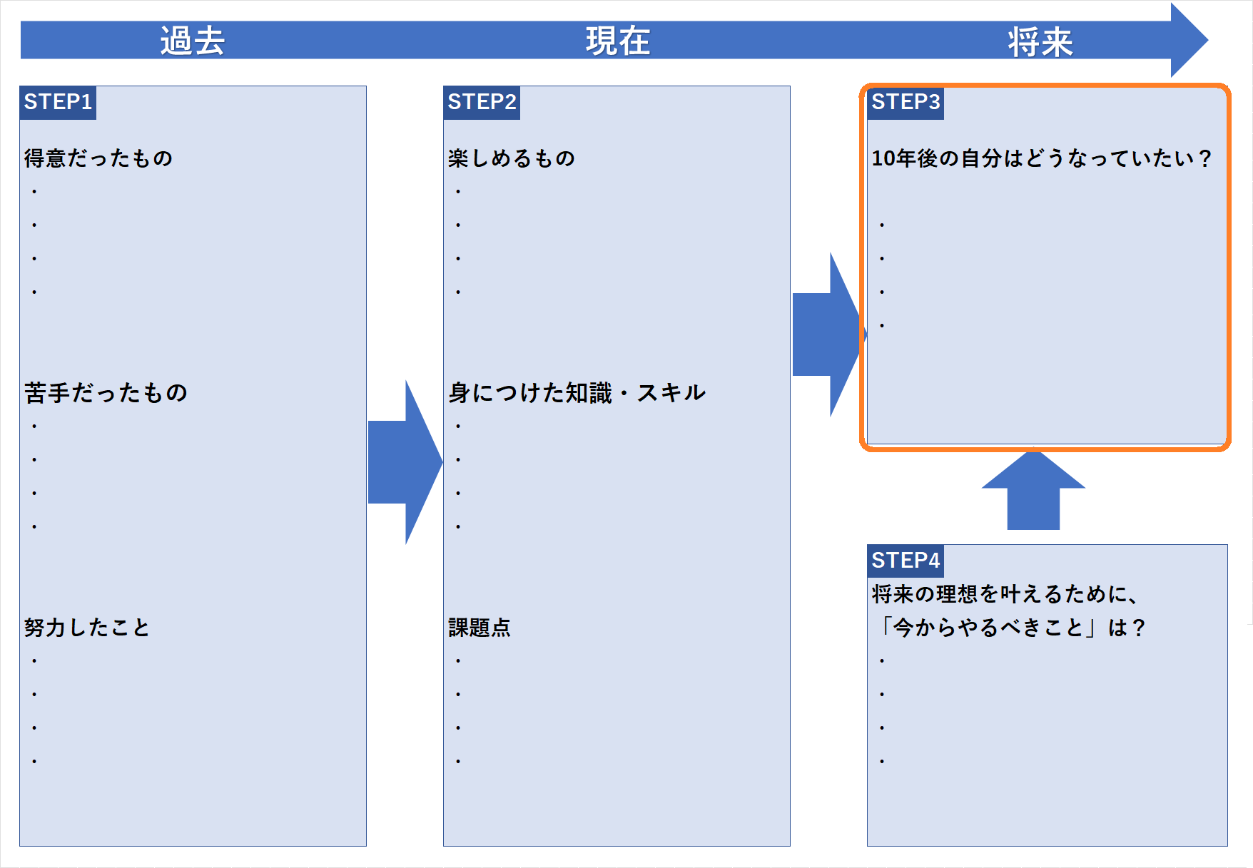 STEP3 STEP3 10年後の自分はどうなっていたいかを考える10年後の自分はどうなっていたい?