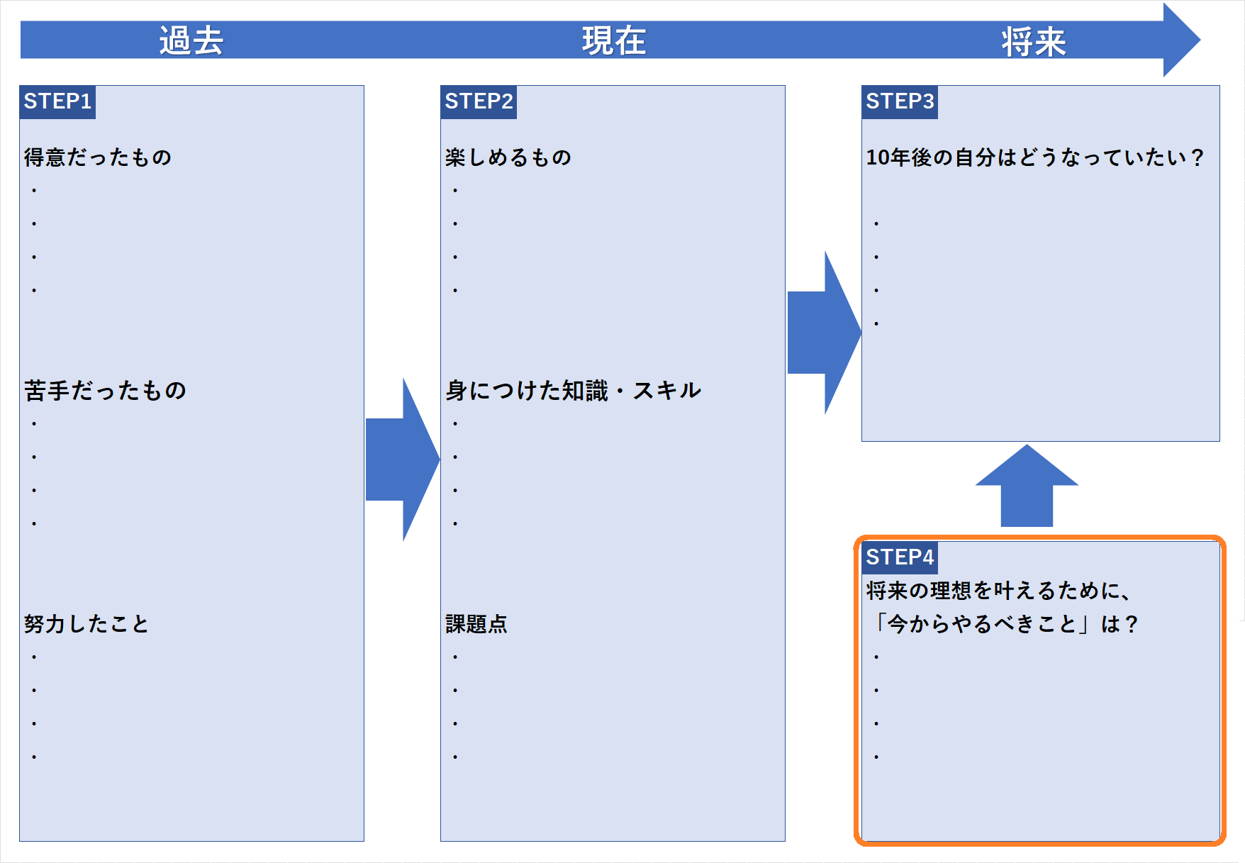 STEP4 10年後の理想を叶えるために、今何が必要かを考える将来の理想を叶える為に「今からやるべきこと」は?