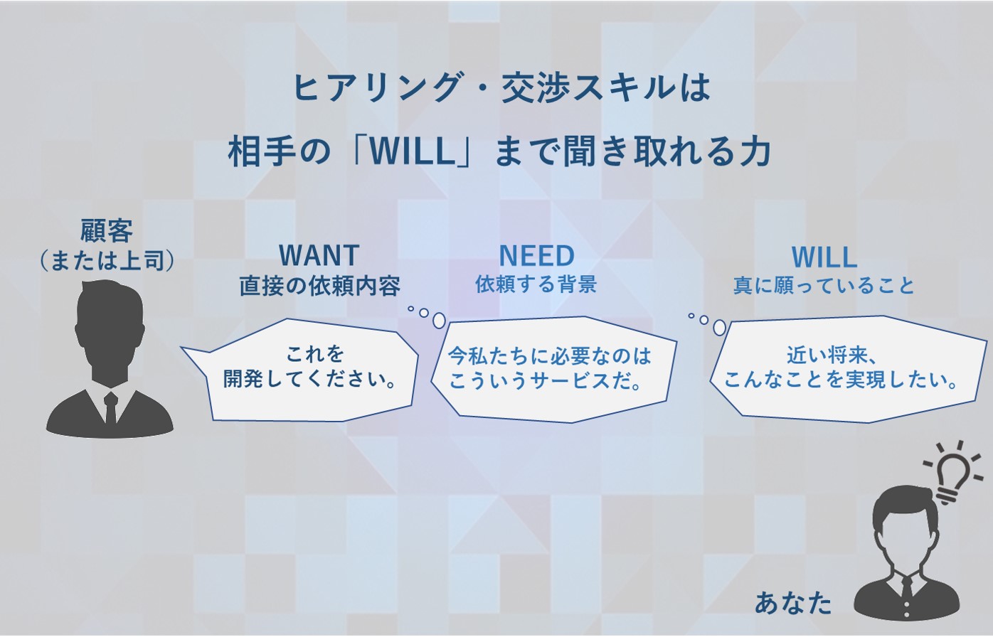 ヒアリング・交渉スキルは相手の「WILL」まで聞き取れる力 顧客(または上司)■WANT 直接の依頼内容「これを開発してください。」 ■NEED 依頼する背景「今私たちに必要なのはこういうサービスだ。」 ■WILL 真に願っていること「近い将来、こんなことを実現したい。」