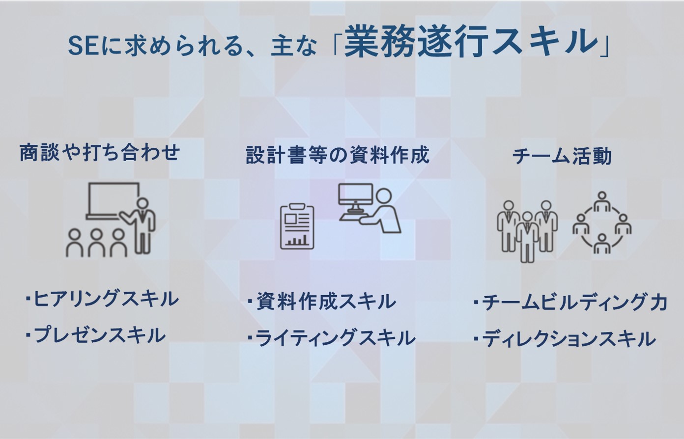 SEに求められる、主な「業務遂行スキル」■商談や打ち合わせ ・ヒアリングスキル ・プレゼンスキル ■設計書等の資料作成 ・資料作成スキル・ライティングスキル ■チーム活動・チームビルディング力・ディレクションスキル