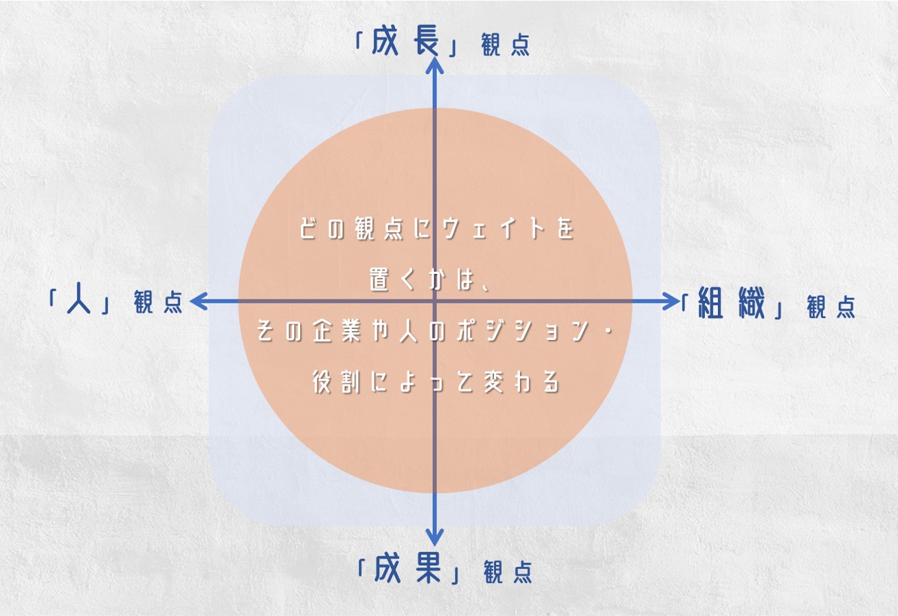 「成長」観点「成果」観点 「人」観点「組織」観点 どの観点にウェイトを置くかは、その企業や人のポジション・役割によって変わる