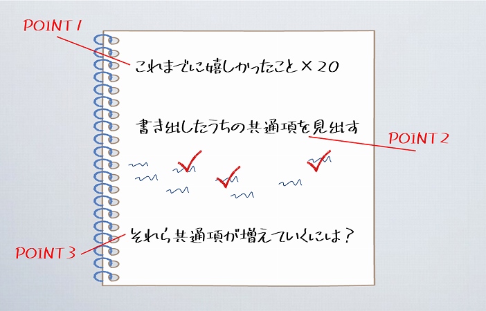 ① これまでの人生で嬉しかったことを書き出す(20個ほど)②書き出した要素の中で、共通項を探す③それらの共通項が増えていくにはどうすべきか考える