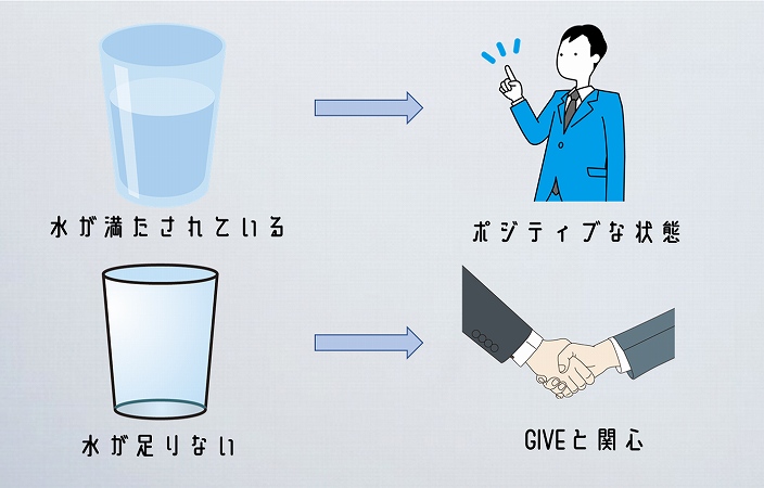 承認のコップ。水が満たされているとポジティブな状態。水が足りない時は、誰かに何かをしてあげたり、関心を持つことで承認は満たされる