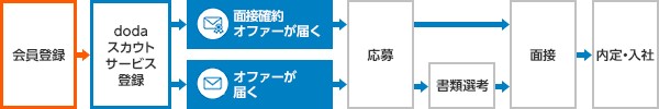 dodaスカウトサービスの流れ