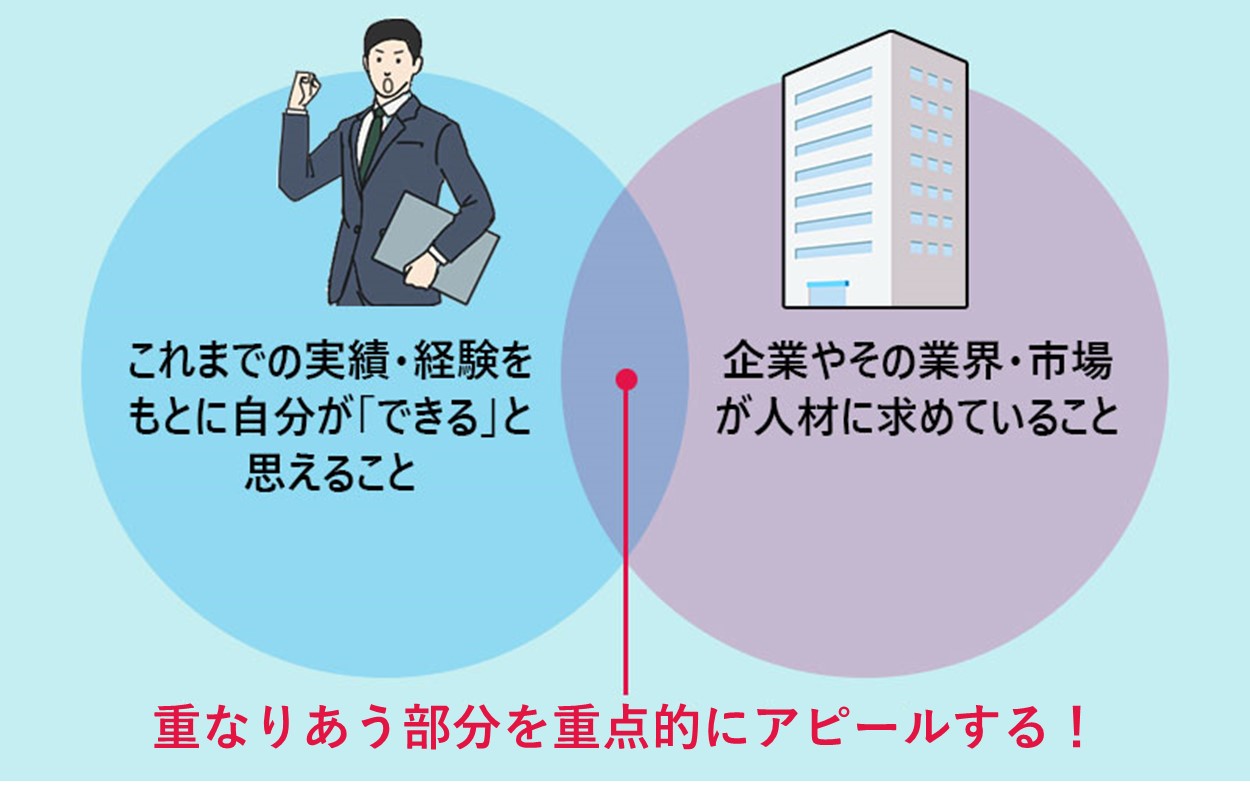 ●転職者 これまでの実績・経験をもとに、自分が「できる」と思えること ●企業 企業が転職者に求めている知識・スキル → 重なりあう部分を重点的にアピールする!