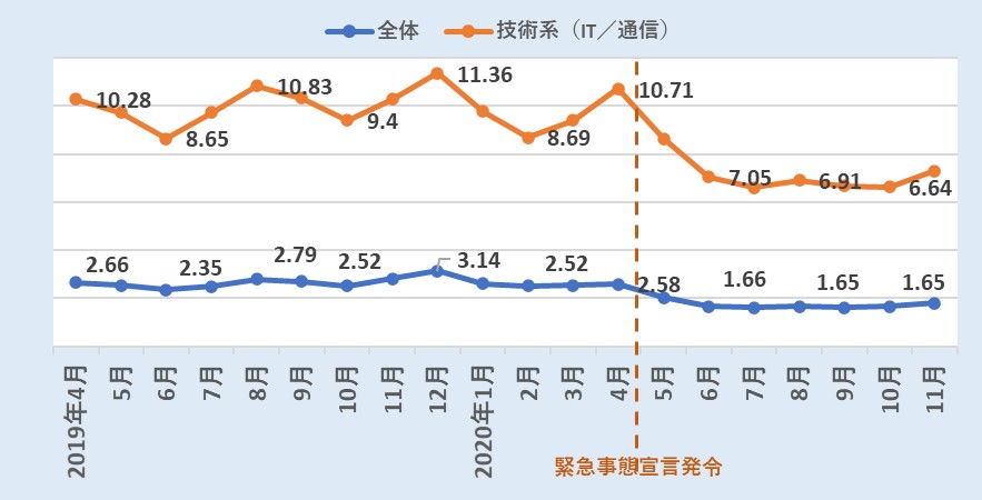 ITエンジニアの転職求人率推移 2019年4月~2020年11月(dodaの調査資料参考)