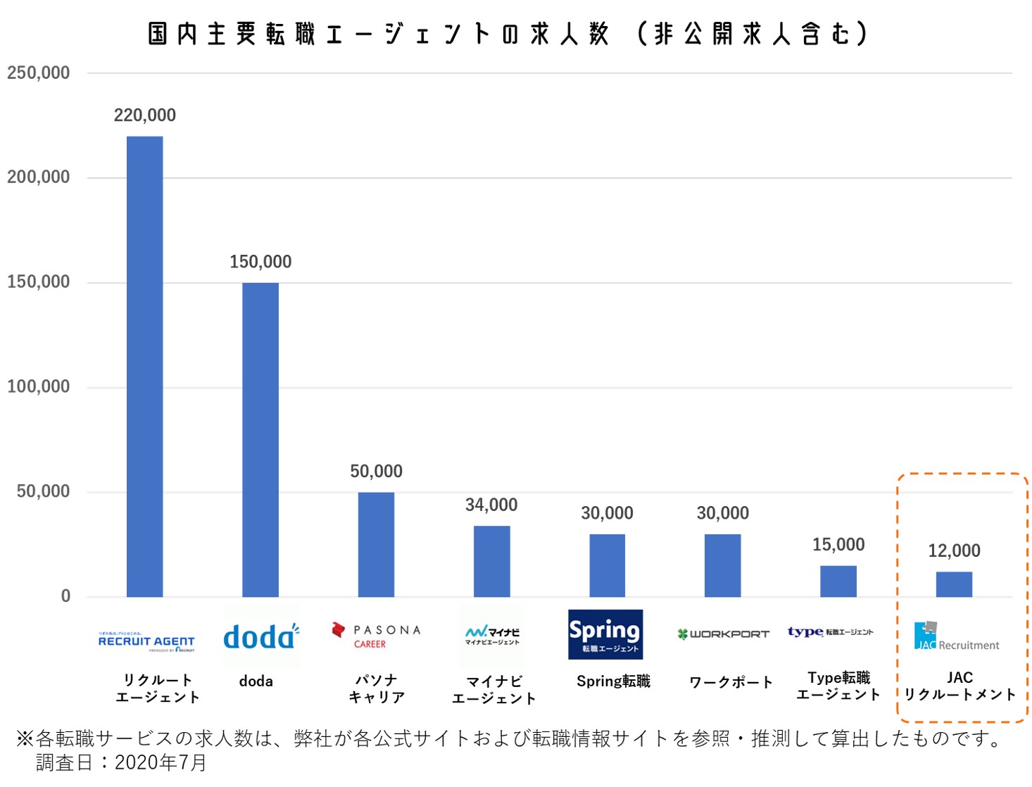 国内主要転職エージェントの求人数 (非公開求人含む)