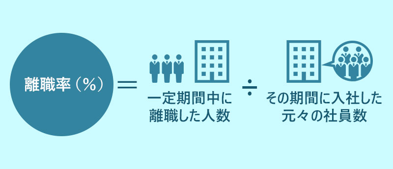 離職率(%)=一定期間中に離職した人数÷元の社員数