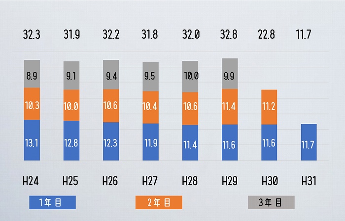 離職率が高い職場はココで見分けよう 社員がよく辞める会社の3つの特徴