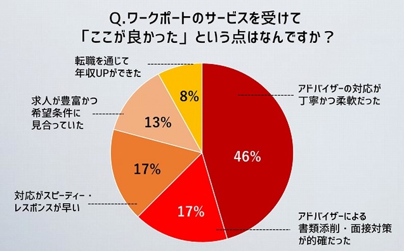 Q.ワークポートのサービスを受けて「ここが良かった」という点はなんですか? アドバイザーによる書類添削・面接対策が的確だった…17% 対応がスピーディ・レスポンスが早い…17% 求人が豊富かつ希望条件に見合っていた…13% 転職を通じて年収UPができた…8%