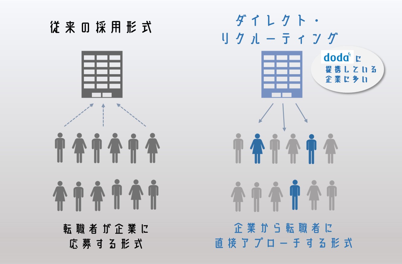 従来の採用形式=転職者が企業に応募する形式 ダイレクト・リクルーティング=企業から転職者に直接アプローチする形式