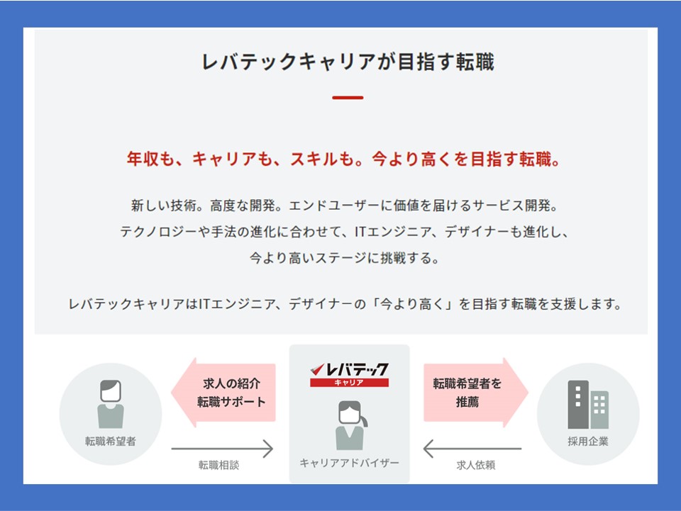 図参照:レバテックキャリアが目指す転職───年収も、キャリアも、スキルも。今より高くを目指す転職。新しい技術。高度な開発。エンドユーザーに価値を届けるサービス開発。テクノロジーや手法の進化に合わせて、ITエンジニア、デザイナーも進化し、今より高いステージに挑戦する。 レバテックキャリアはITエンジニア、デザイナ-の「今より高く」を目指す転職を支援します。