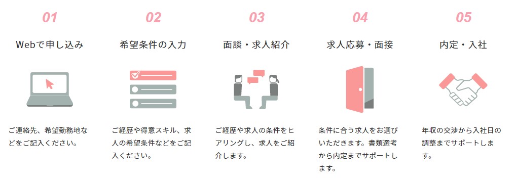 図参照:レバテックキャリアのサービスの流れ ①Webで申し込み ②希望条件の入力 ③面談・求人紹介 ④求人応募・面接 ⑤内定・入社