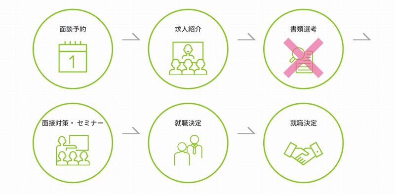すべて無料! 就職Shopご利用の流れをご紹介!