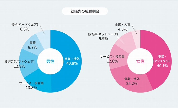 就職先の職種割合