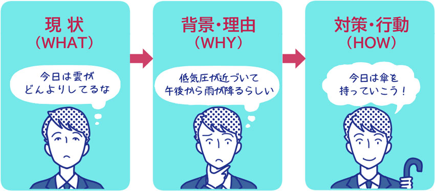 思考の推移を2W1Hで示した図